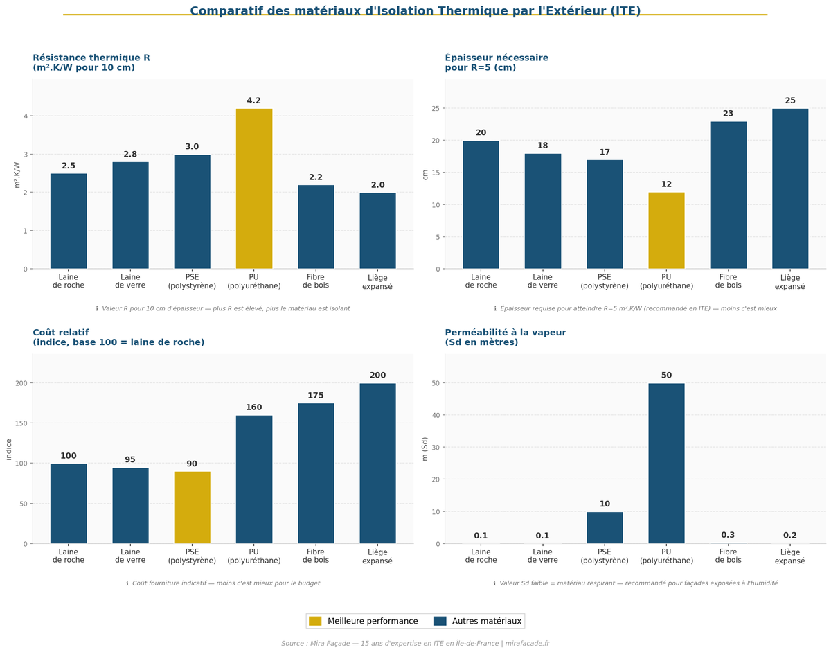 Comparatif des isolants en ITE : laine de roche, fibre de bois, PSE, PU, liège expansé